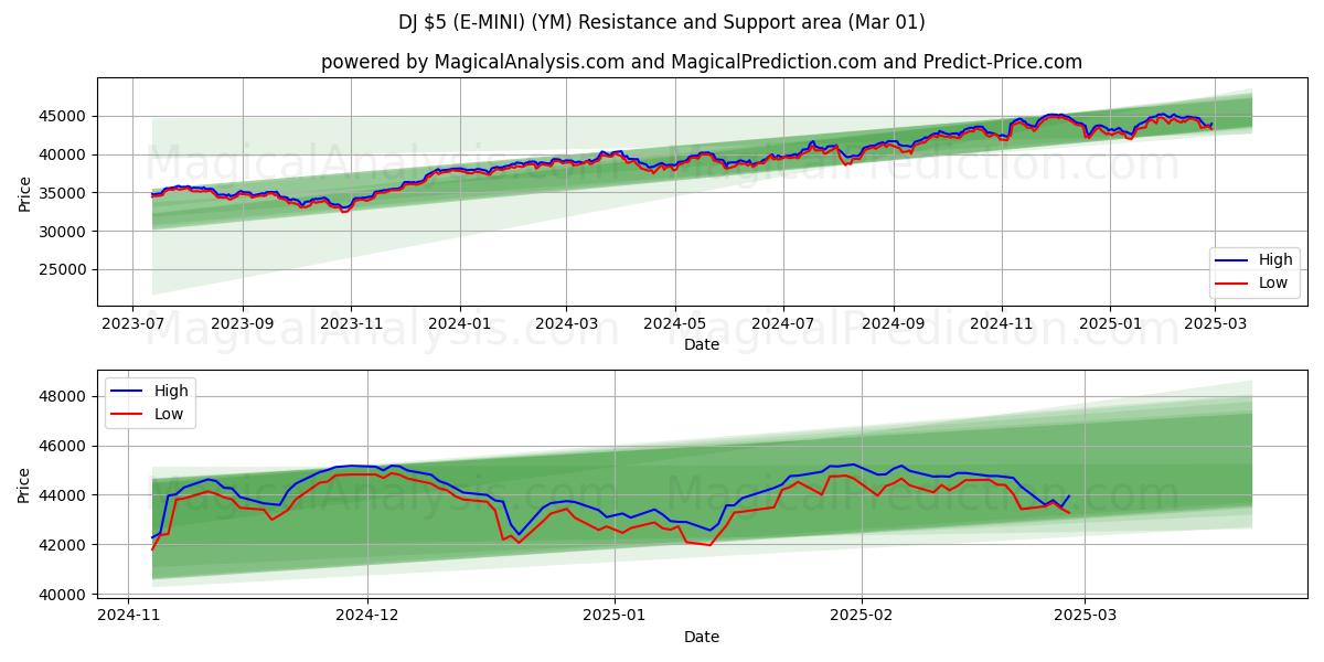  DJ $5 (E-MINI) (YM) Support and Resistance area (01 Mar) 