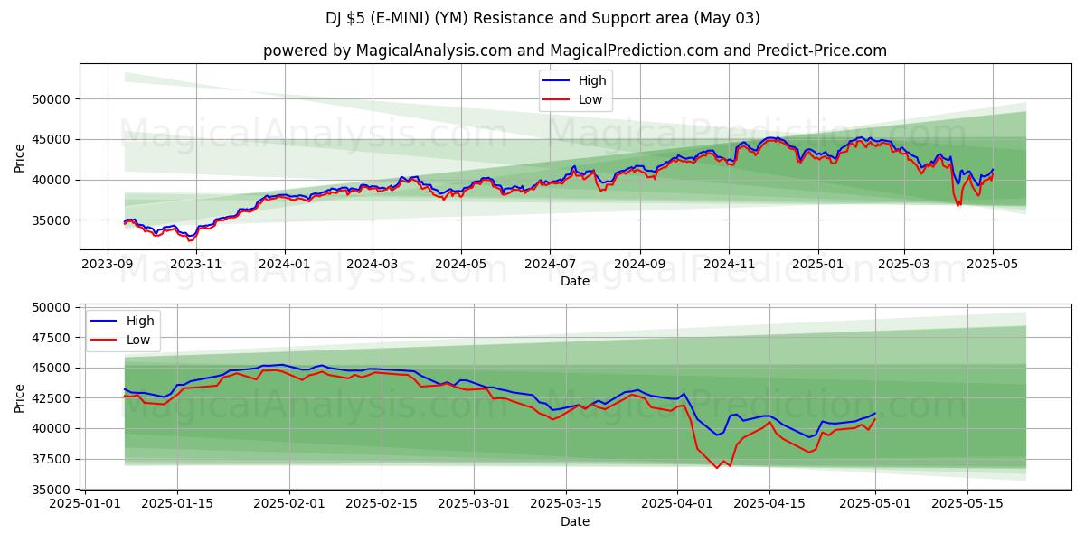 DJ 5 $ (E-MINI) (YM) Support and Resistance area (03 May) DJ 5 $ (E-MINI) (YM) Support and Resistance area (03 May)