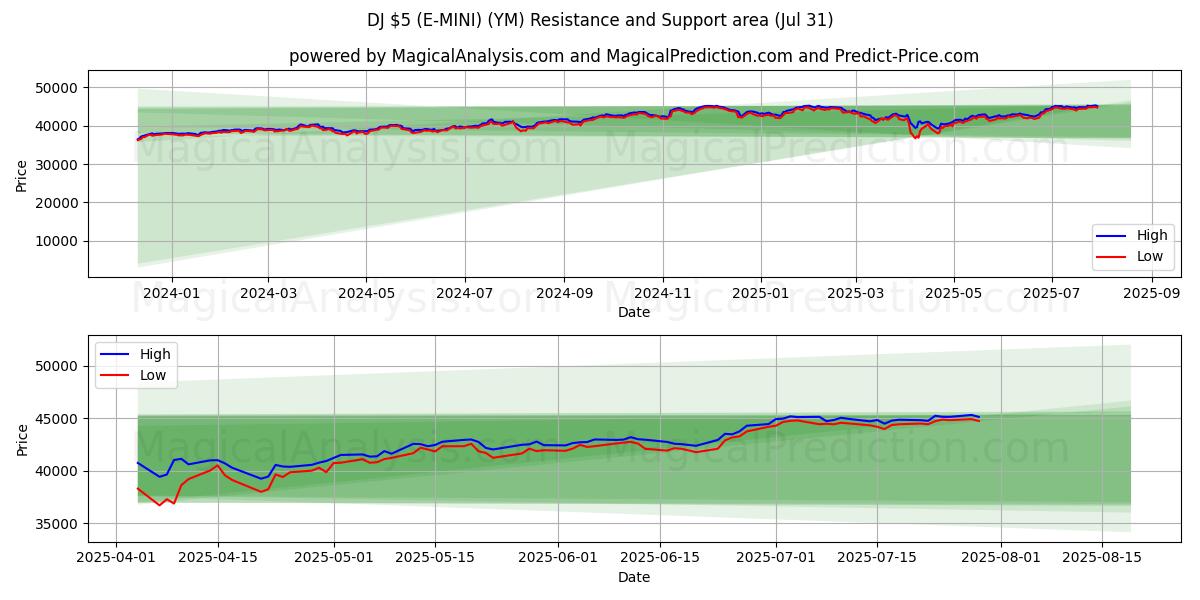  DJ $ 5 (E-MINI) (YM) Support and Resistance area (29 Jul) 