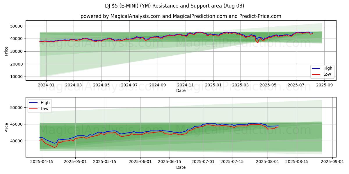  DJ 5 دلار (E-MINI) (YM) Support and Resistance area (07 Aug) 