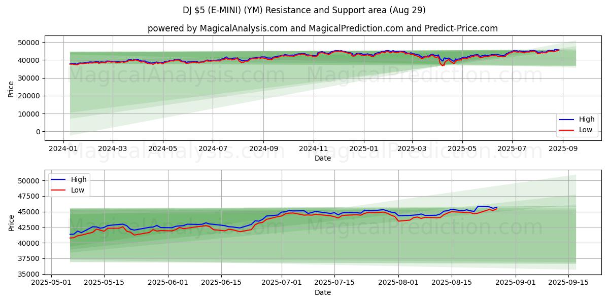  Диджей $5 (E-MINI) (YM) Support and Resistance area (28 Aug) 