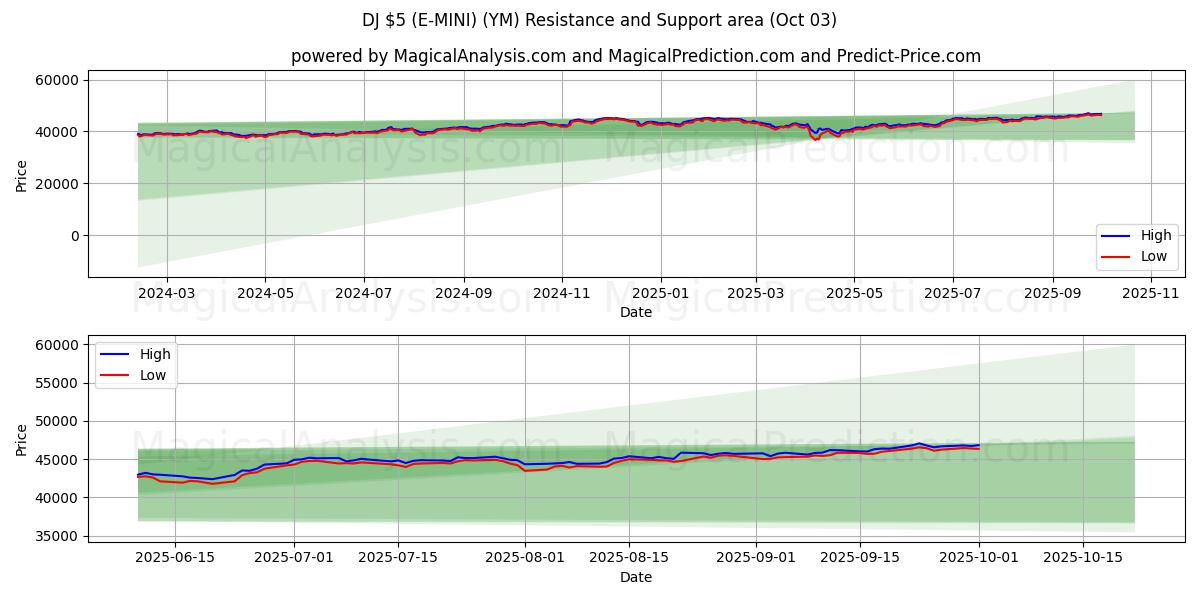  DJ $5 (E-미니) (YM) Support and Resistance area (02 Oct) 