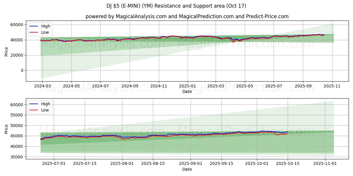 DJ 5 دلار (E-MINI) (YM) Support and Resistance area (16 Oct) DJ 5 دلار (E-MINI) (YM) Support and Resistance area (16 Oct)