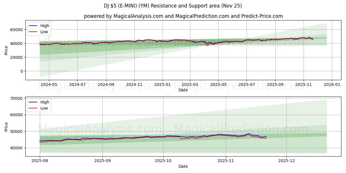  DJ 5 دلار (E-MINI) (YM) Support and Resistance area (24 Nov) 