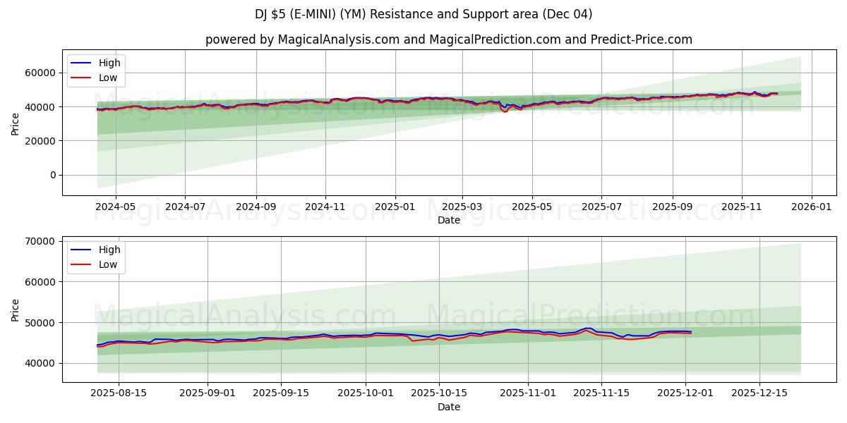  Диджей $5 (E-MINI) (YM) Support and Resistance area (03 Dec) 