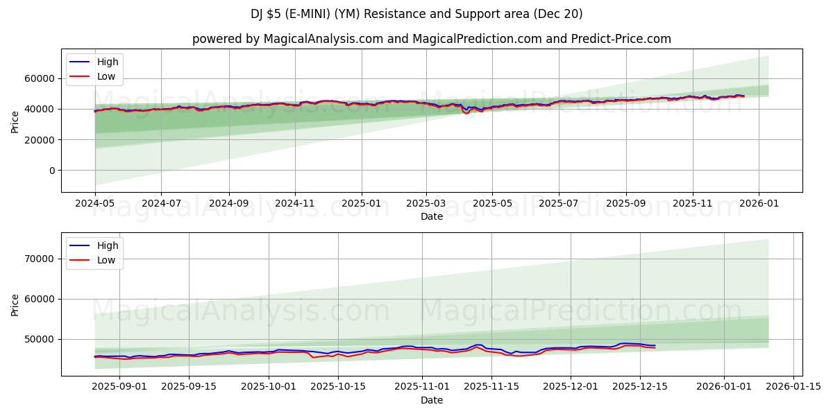  DJ $5 (E-MINI) (YM) Support and Resistance area (19 Dec) 