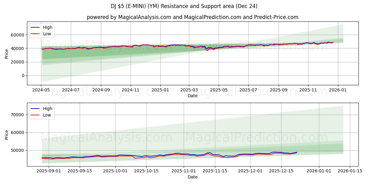  DJ $5 (E-MINI) (YM) Support and Resistance area (23 Dec) 