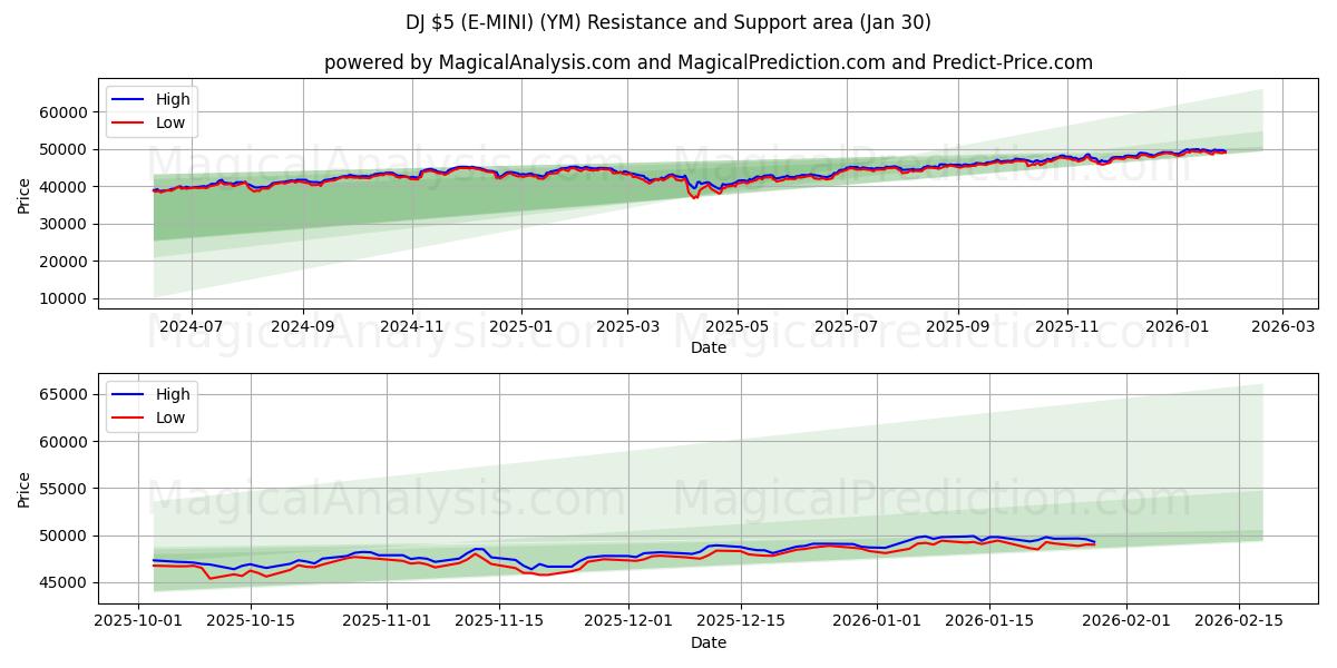  DJ $5 (E-MINI) (YM) Support and Resistance area (29 Jan) 