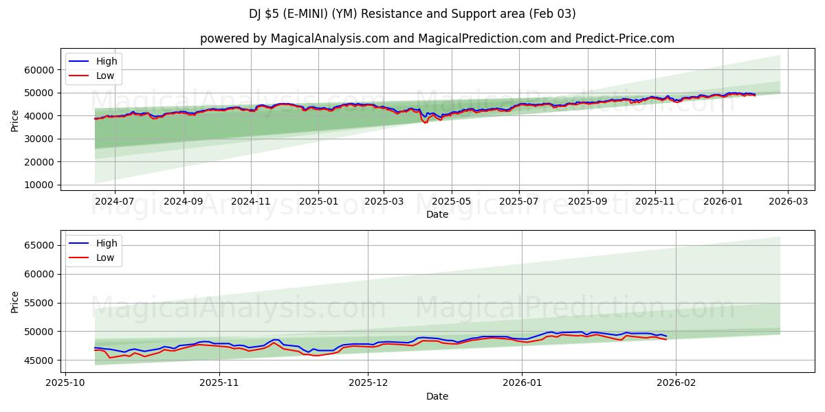  DJ $5 (E-MINI) (YM) Support and Resistance area (02 Feb) 