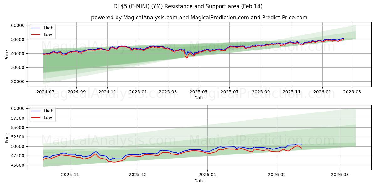  DJ 5 Dolar (E-MİNİ) (YM) Support and Resistance area (13 Feb) 