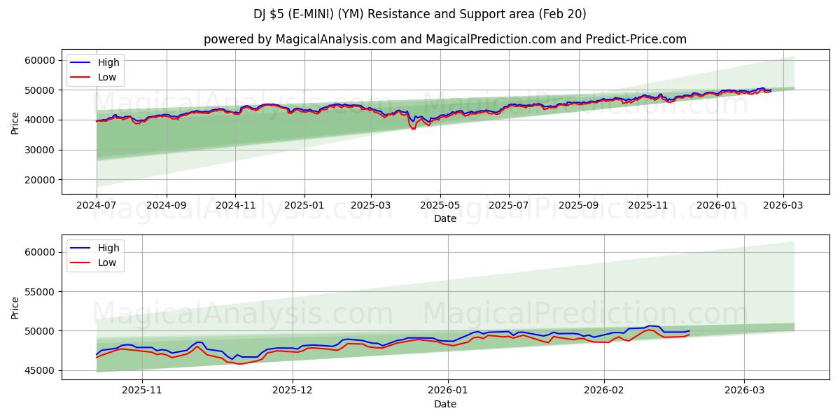 DJ $5 (E-MINI) (YM) Support and Resistance area (19 Feb) 