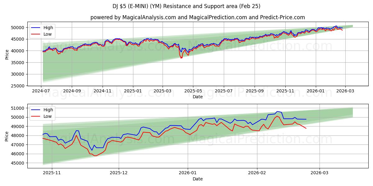  DJ $ 5 (E-MINI) (YM) Support and Resistance area (24 Feb) 