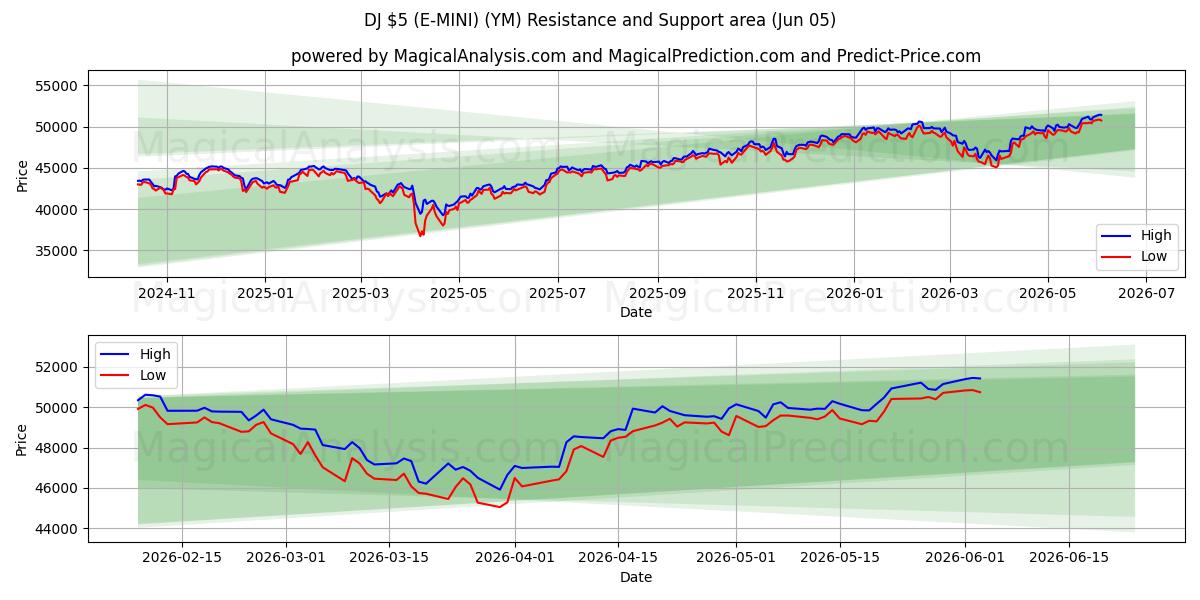  DJ $5 (E-MINI) (YM) Support and Resistance area (02 Jun) 