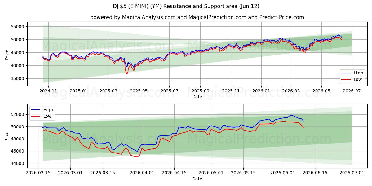  DJ $5 (E-MINI) (YM) Support and Resistance area (10 Jun) 