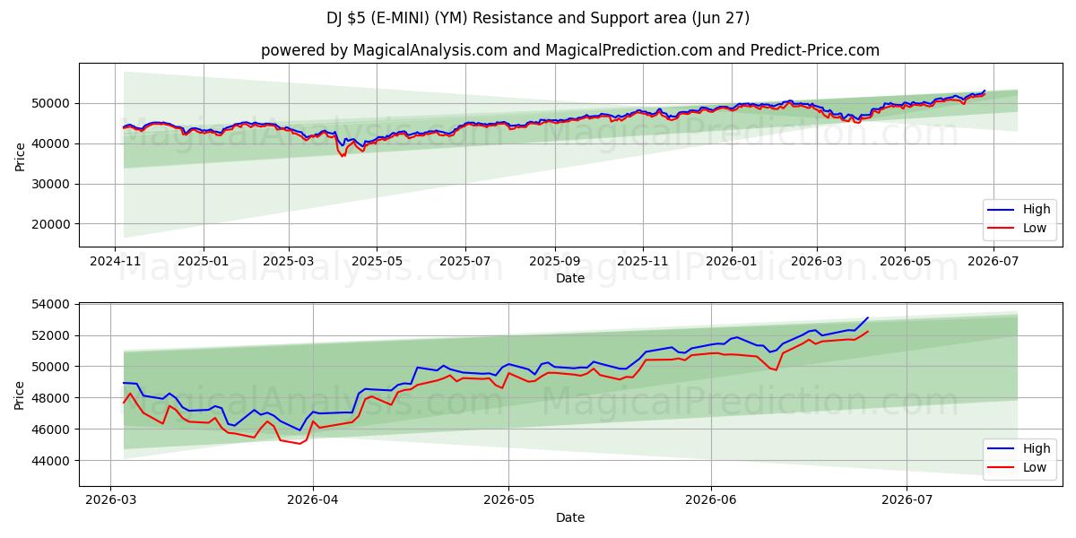  DJ $5 (E-MINI) (YM) Support and Resistance area (25 Jun) 