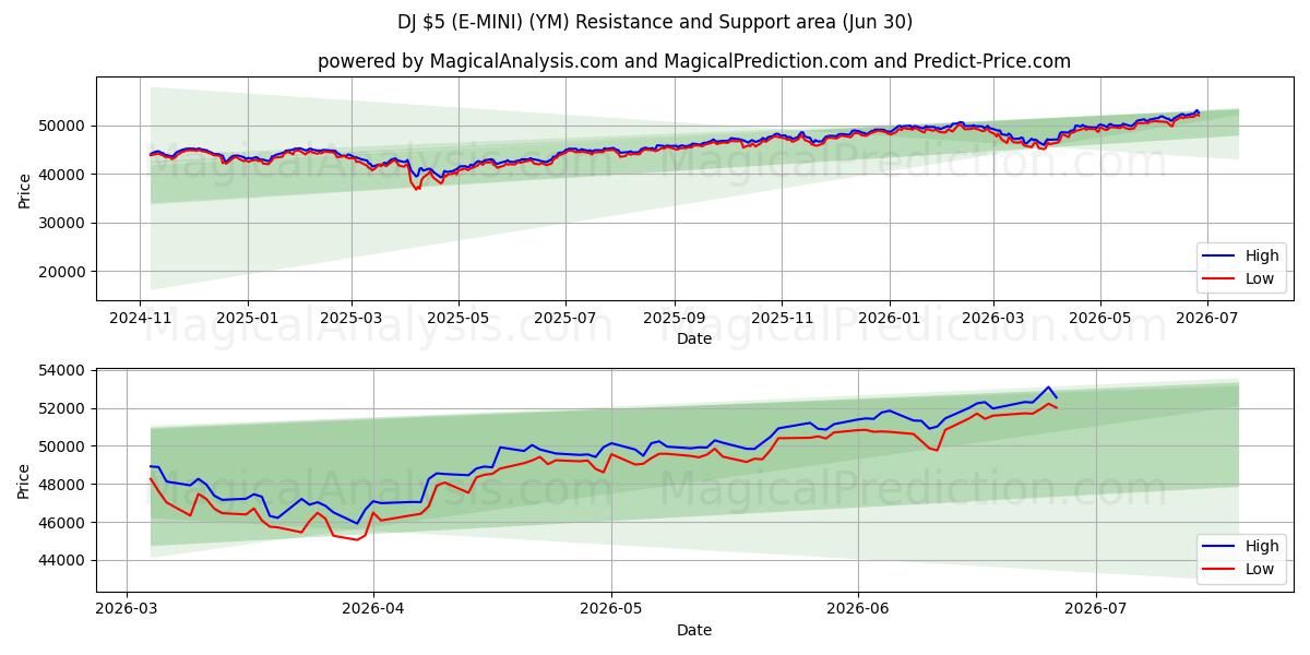  DJ 5 $ (E-MINI) (YM) Support and Resistance area (26 Jun) 