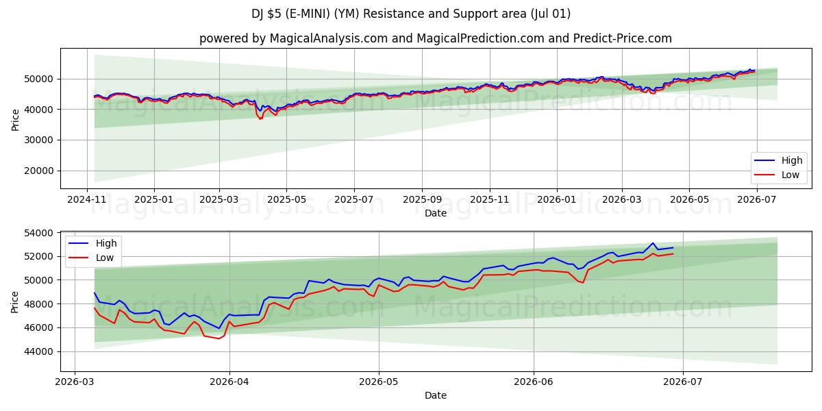  DJ $5 (E-MINI) (YM) Support and Resistance area (30 Jun) 