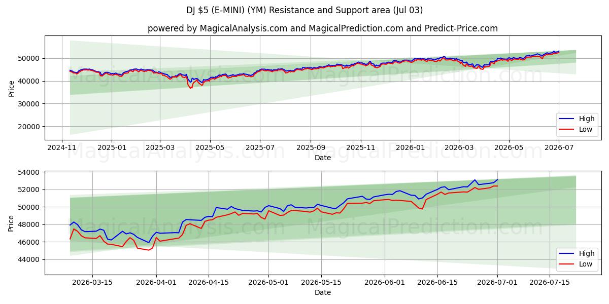  DJ $5 (E-MINI) (YM) Support and Resistance area (02 Jul) 
