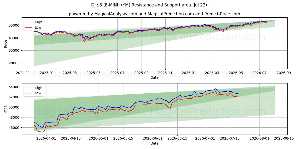  DJ $5 (E-MINI) (YM) Support and Resistance area (21 Jul) 
