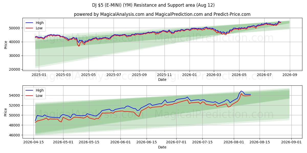  DJ $5 (E-MINI) (YM) Support and Resistance area (11 Aug) 