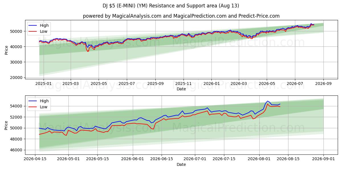  DJ $5 (E-MINI) (YM) Support and Resistance area (12 Aug) 