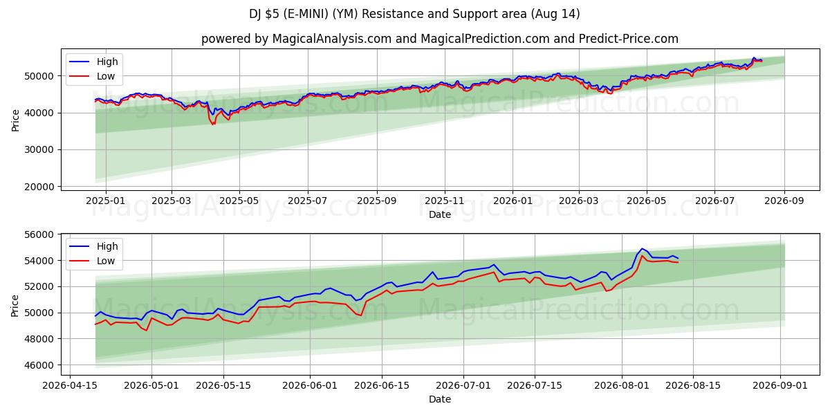  DJ 5 دلار (E-MINI) (YM) Support and Resistance area (13 Aug) 
