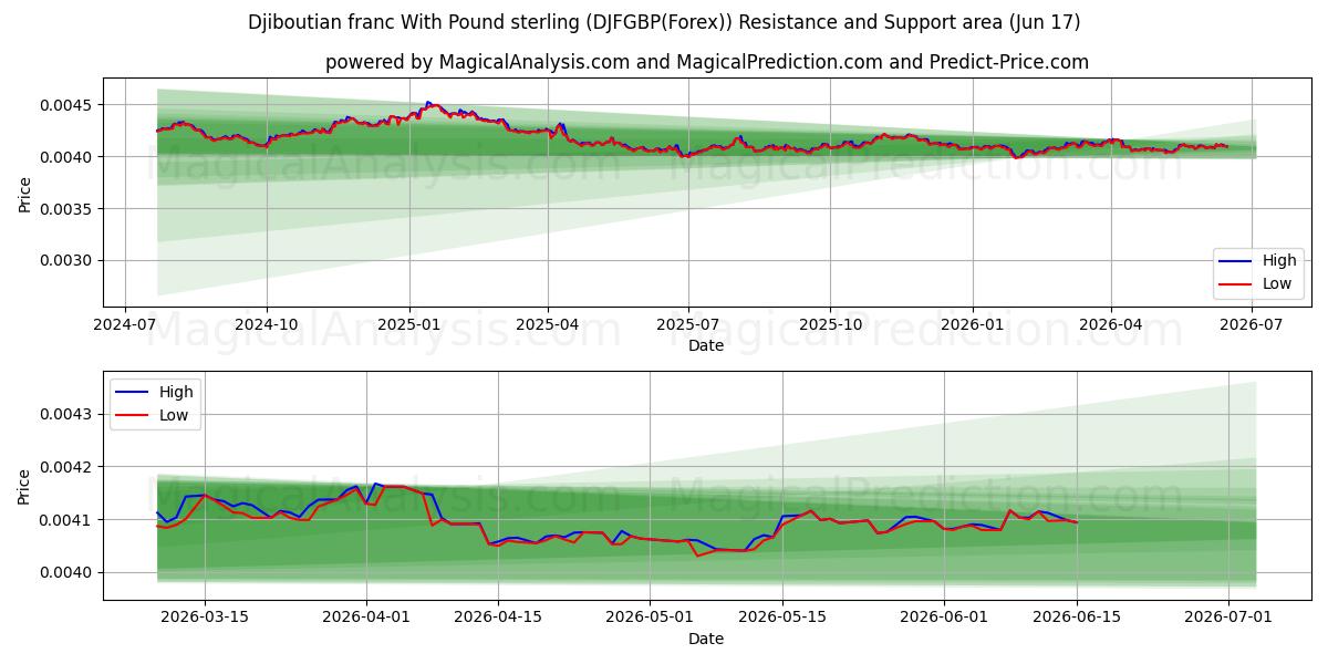  Djiboutisk franc med pund sterling (DJFGBP(Forex)) Support and Resistance area (04 Jun) 