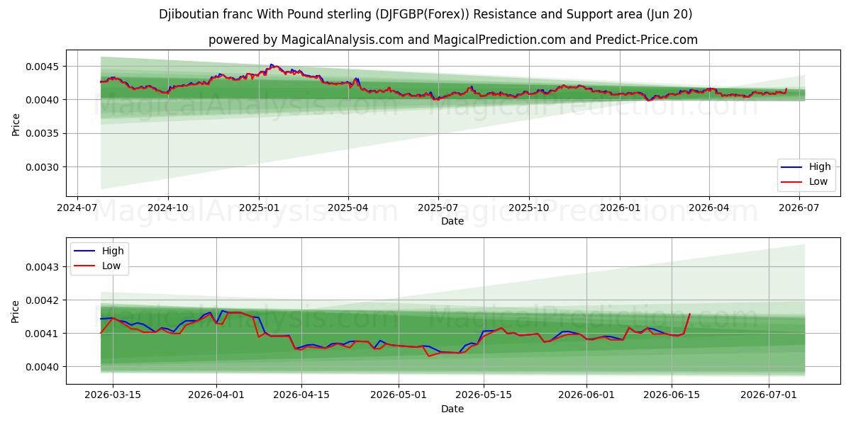  فرانک جیبوتی با پوند استرلینگ (DJFGBP(Forex)) Support and Resistance area (19 Jun) 