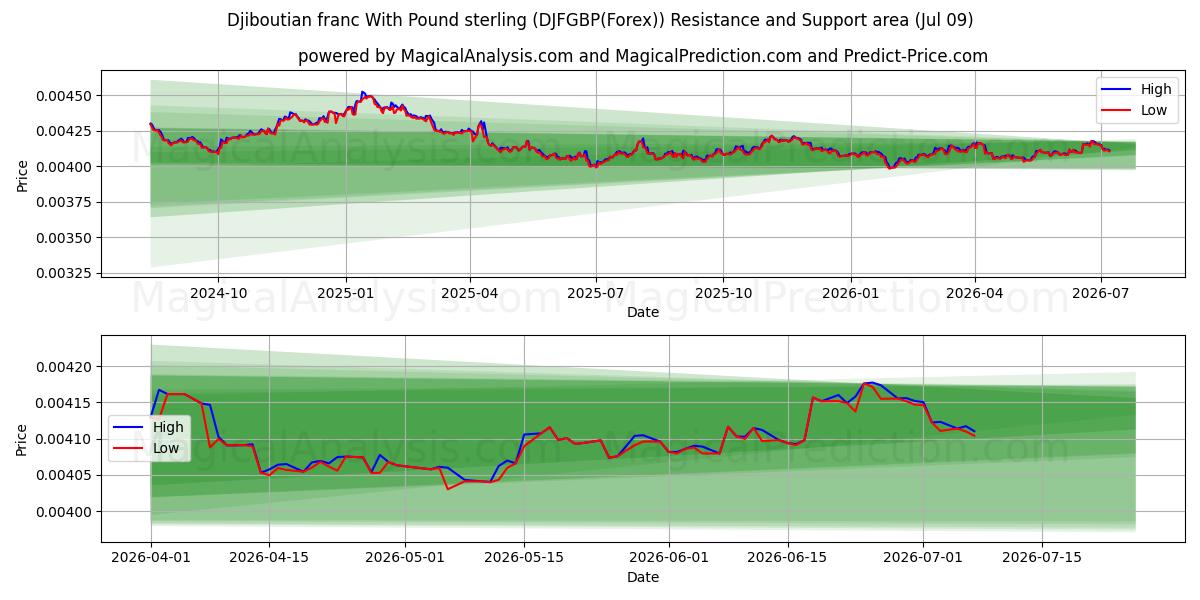  Dschibutischer Franken mit Pfund Sterling (DJFGBP(Forex)) Support and Resistance area (08 Jul) 