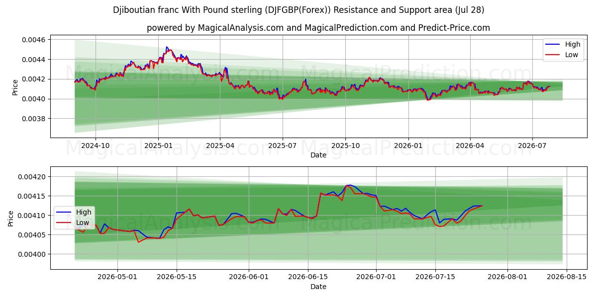  Djiboutian franc With Pound sterling (DJFGBP(Forex)) Support and Resistance area (27 Jul) 