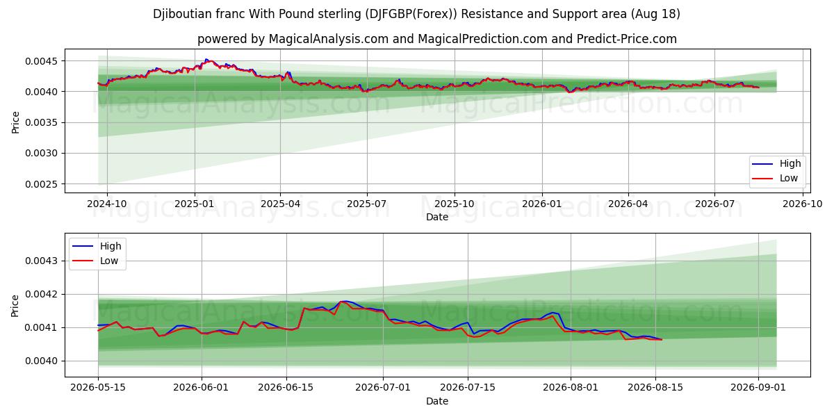  Djiboutian franc With Pound sterling (DJFGBP(Forex)) Support and Resistance area (17 Aug) 