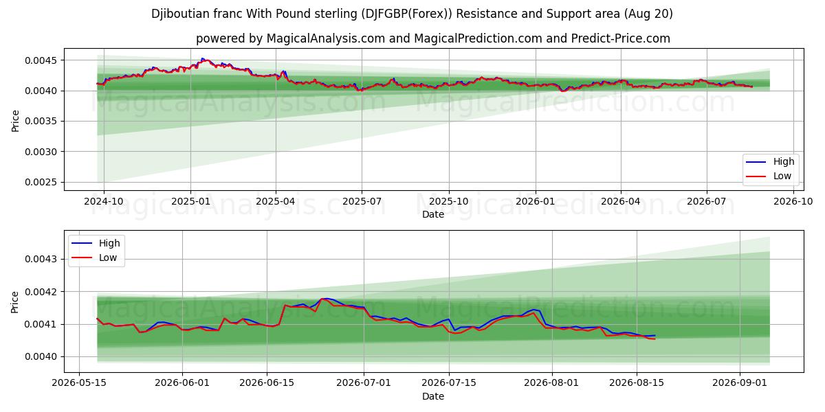  Djiboutisk franc med pund sterling (DJFGBP(Forex)) Support and Resistance area (19 Aug) 