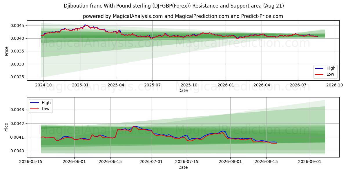  吉布提法郎兑英镑 (DJFGBP(Forex)) Support and Resistance area (20 Aug) 