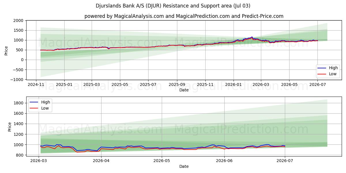  Djurslands Bank A/S (DJUR) Support and Resistance area (02 Jul) 