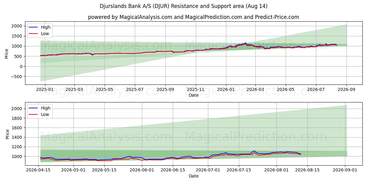 Djurslands Bank A/S (DJUR) Support and Resistance area (13 Aug) 