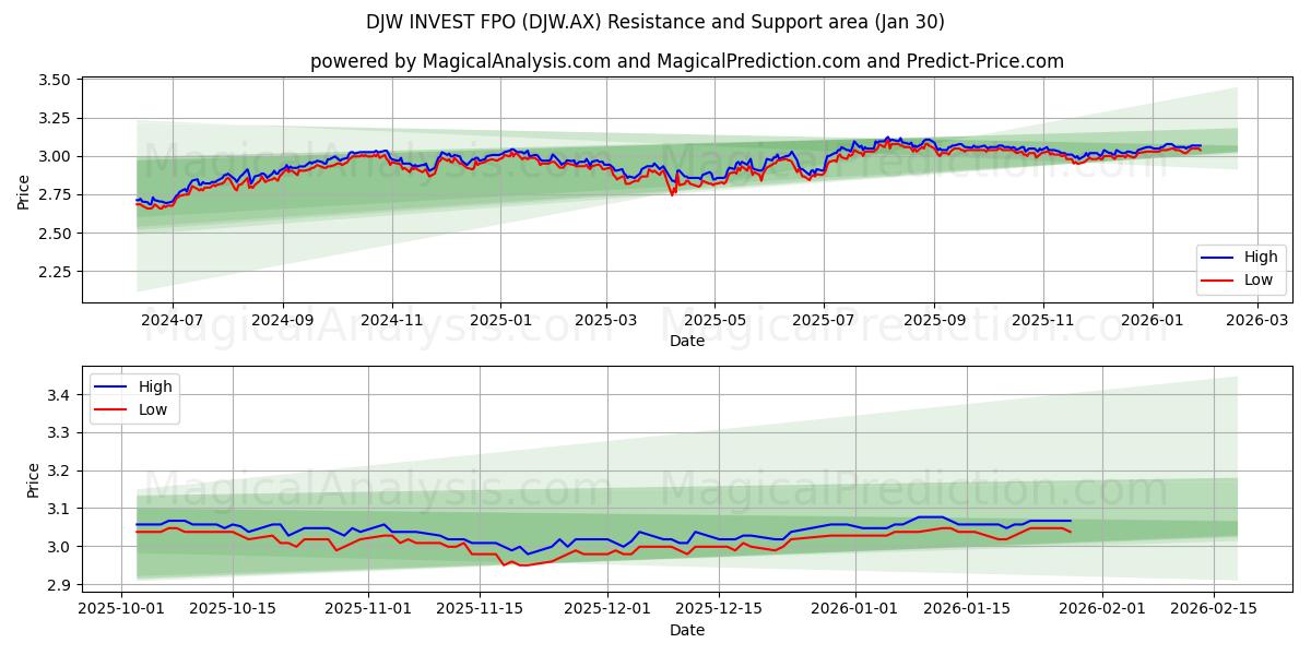  DJW INVEST FPO (DJW.AX) Support and Resistance area (29 Jan) 