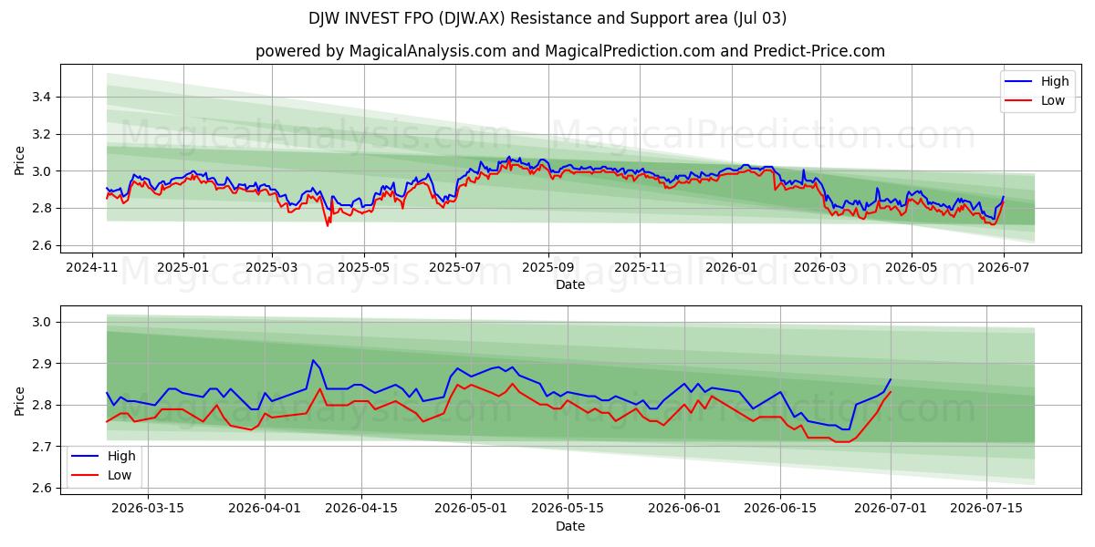  DJW INVEST FPO (DJW.AX) Support and Resistance area (02 Jul) 