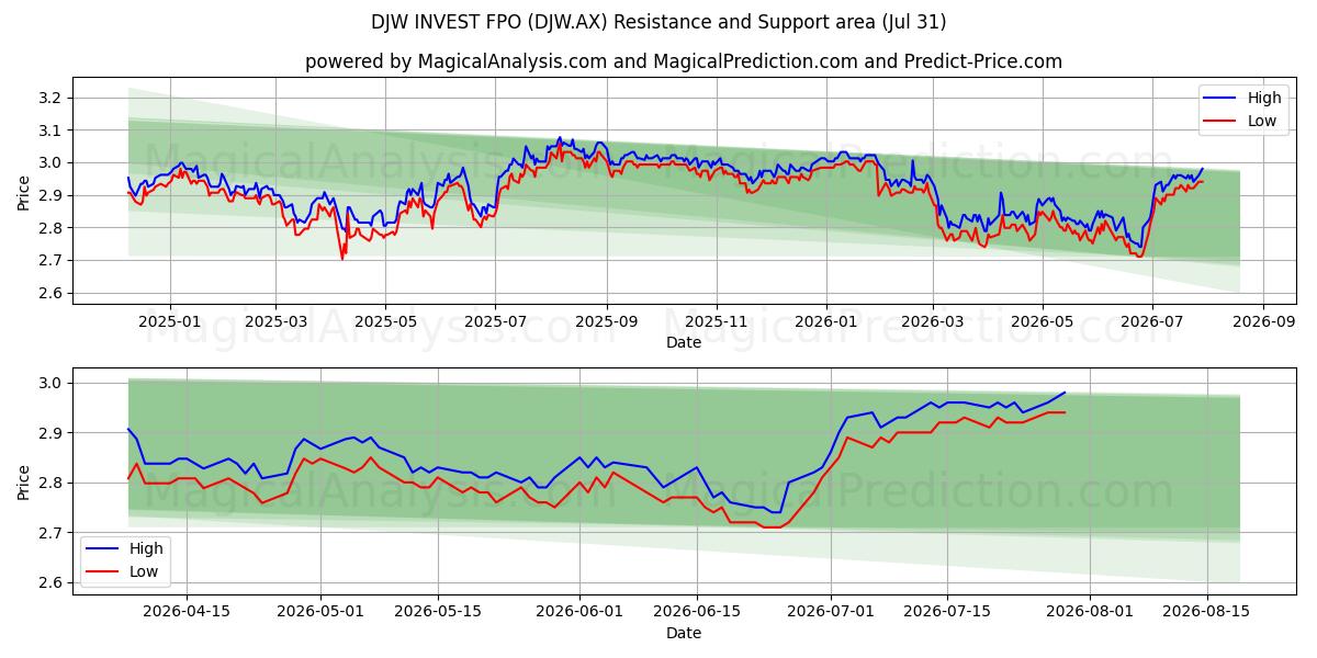  DJW INVEST FPO (DJW.AX) Support and Resistance area (30 Jul) 