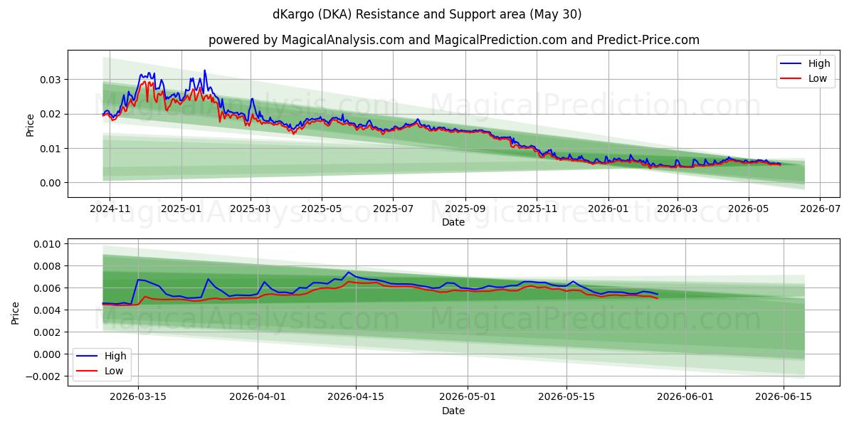  dKargo (DKA) Support and Resistance area (29 May) 