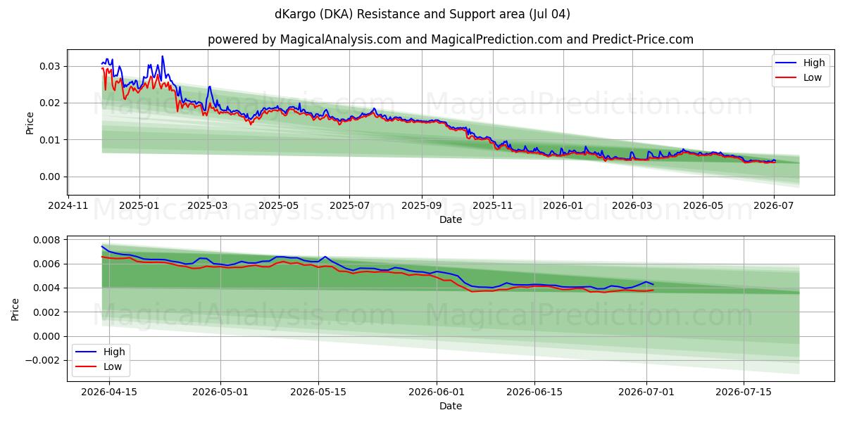  dKargo (DKA) Support and Resistance area (03 Jul) 