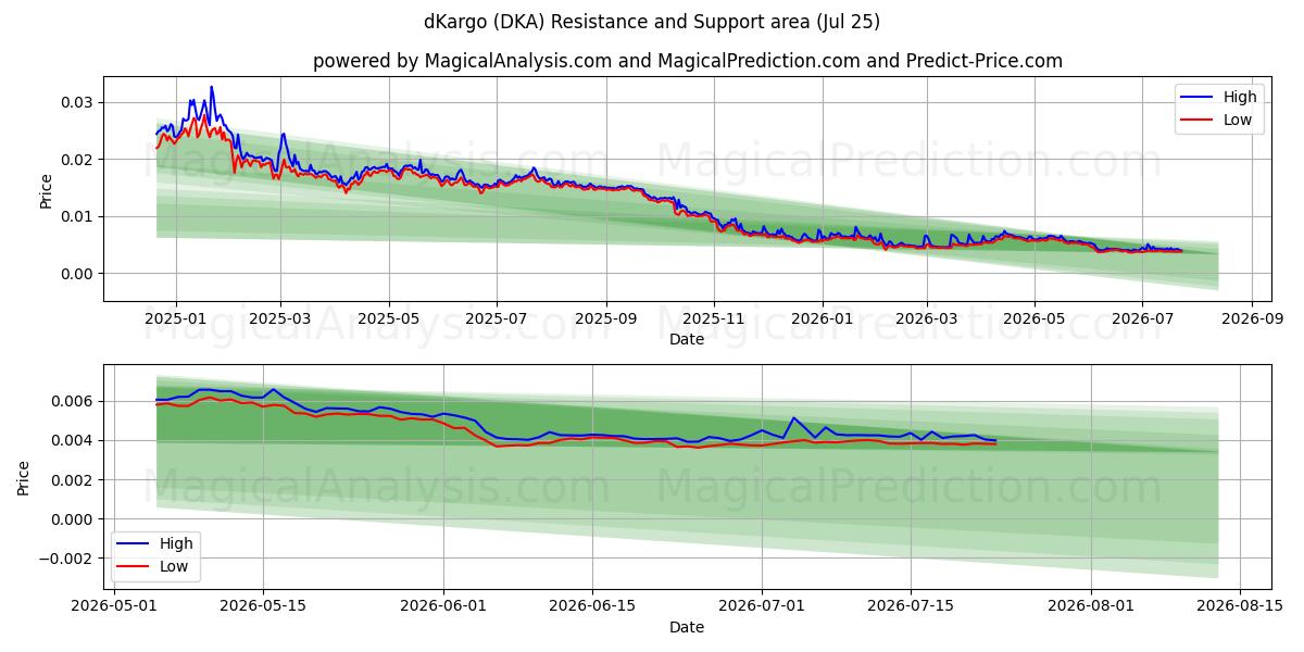  dKargo (DKA) Support and Resistance area (24 Jul) 
