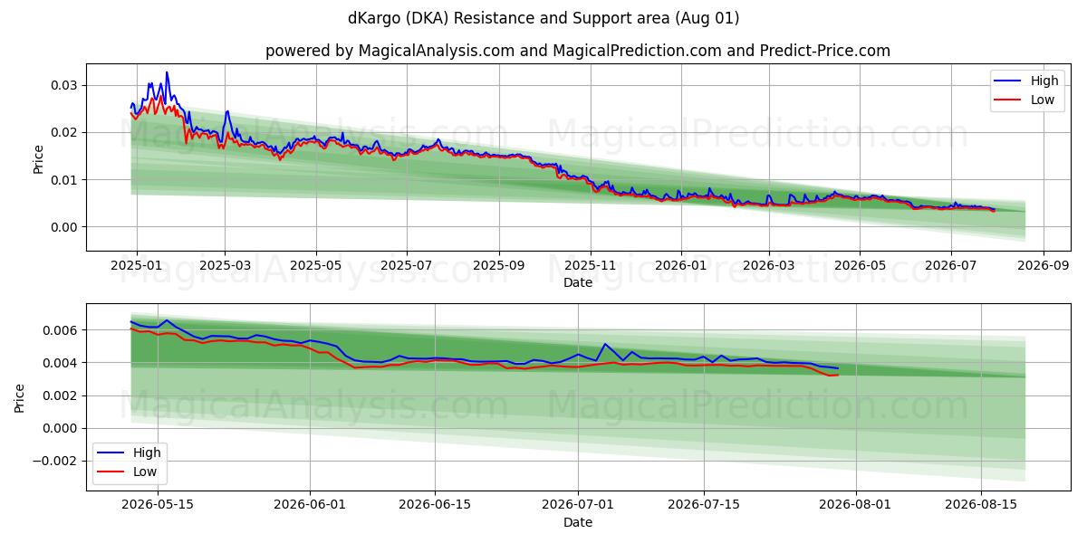  dKargo (DKA) Support and Resistance area (31 Jul) 