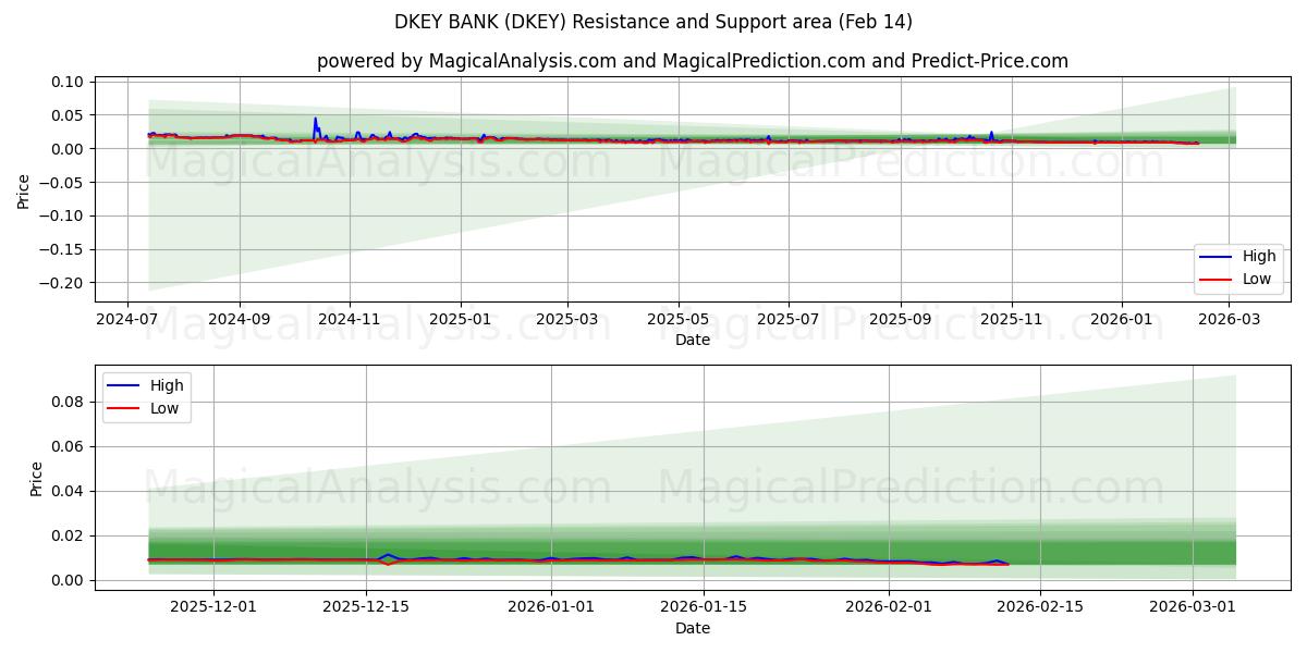  DKEY BANK (DKEY) Support and Resistance area (13 Feb) 