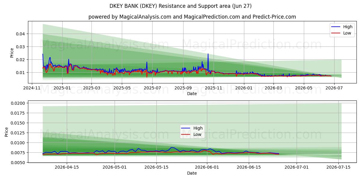  BANQUE DKEY (DKEY) Support and Resistance area (26 Jun) 