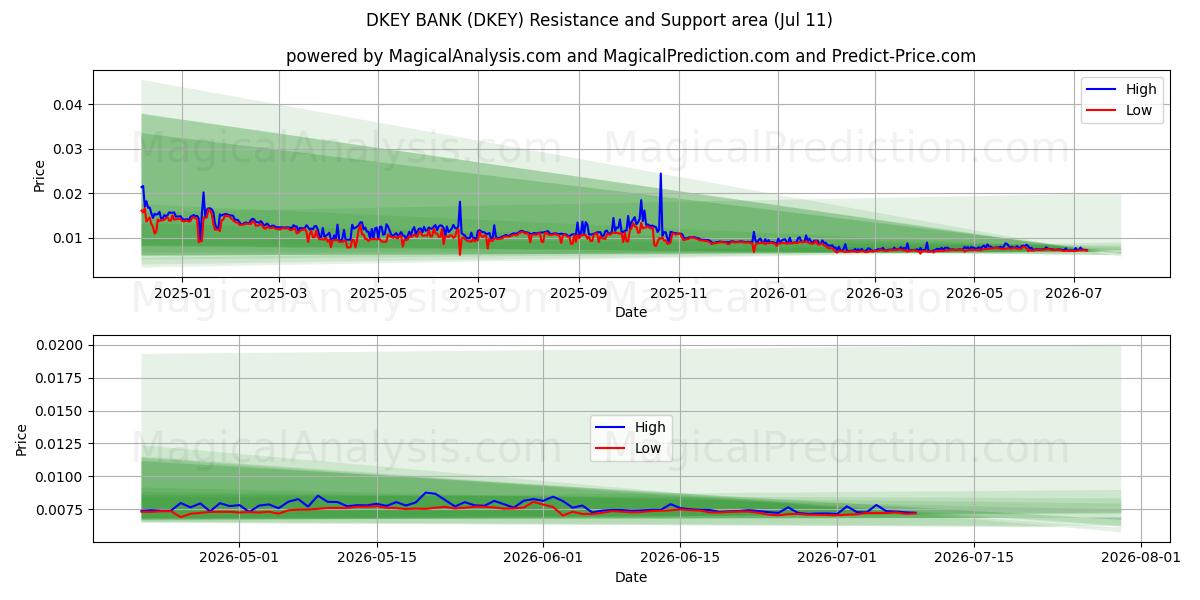  DKEY-BANK (DKEY) Support and Resistance area (10 Jul) 
