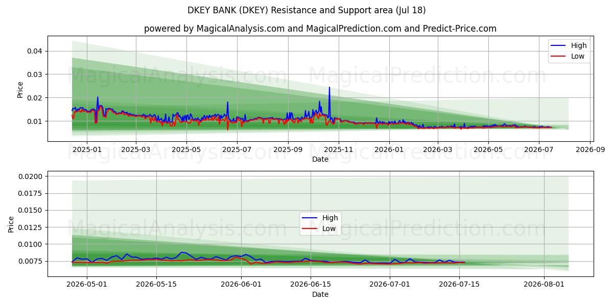  Dキーバンク (DKEY) Support and Resistance area (17 Jul) 