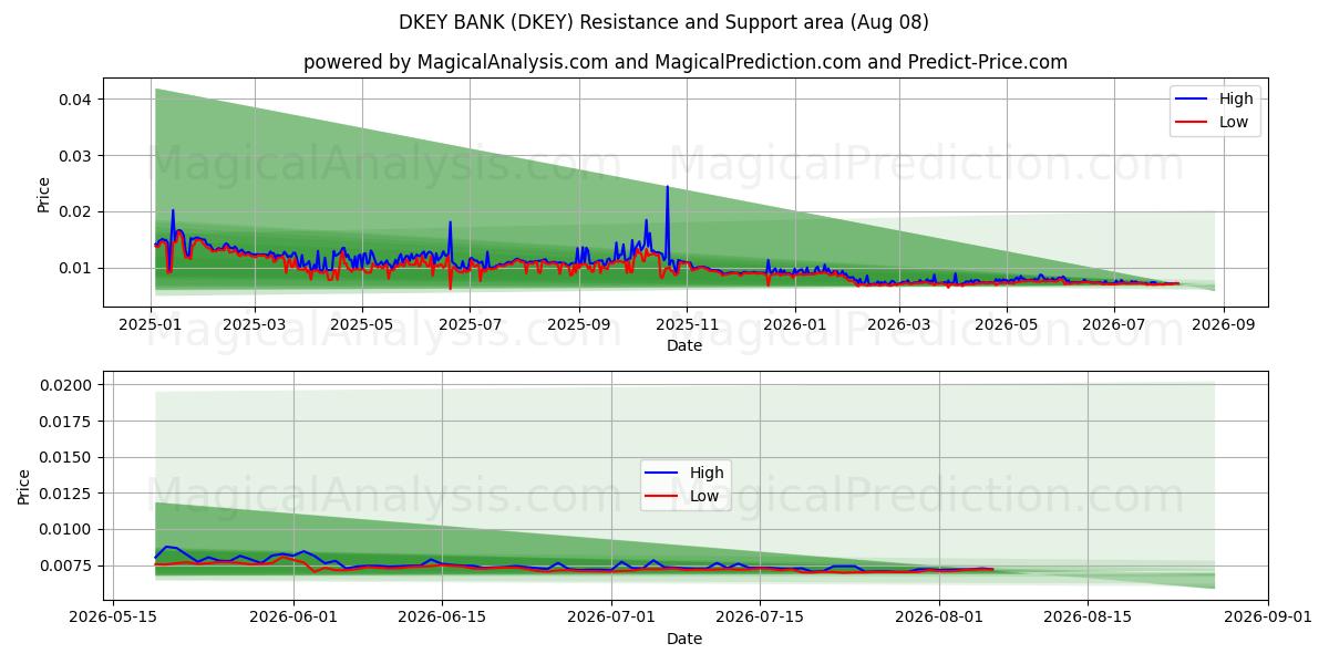  DKEY BANK (DKEY) Support and Resistance area (07 Aug) 