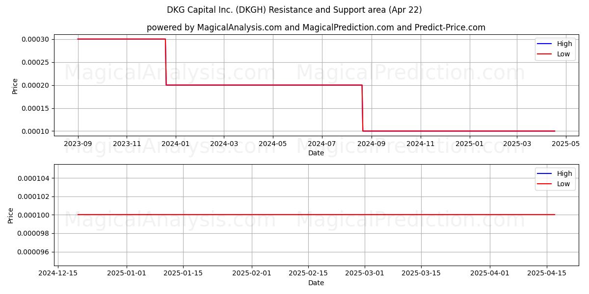 DKG Capital Inc. (DKGH) Support and Resistance area (22 Apr) 