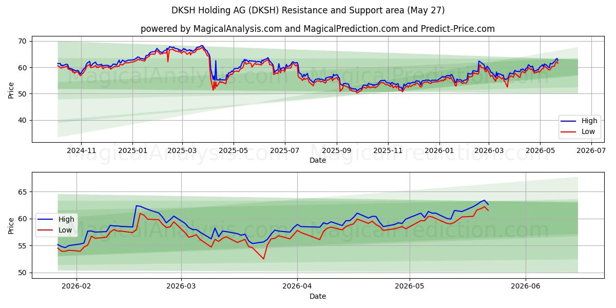  DKSH Holding AG (DKSH) Support and Resistance area (26 May) 