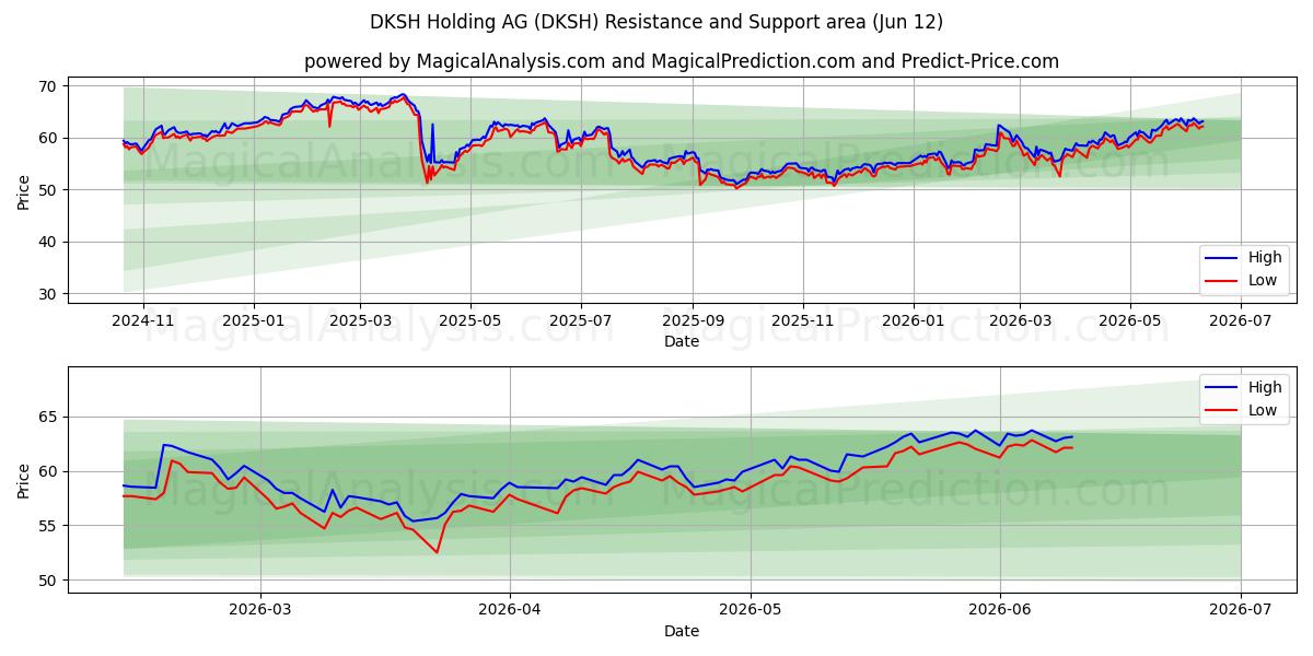  DKSH Holding AG (DKSH) Support and Resistance area (11 Jun) 